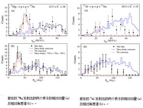 丰质子核22mg与23al的双质子发射的实验测量取得重要进展 中国科学院上海应用物理研究所