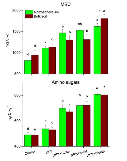 水稻根际和非根际土微生物碳源利用效率对施肥的响应研究取得新进展